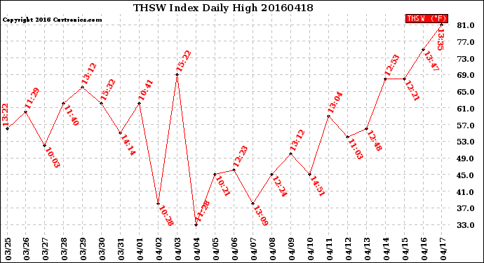 Milwaukee Weather THSW Index<br>Daily High