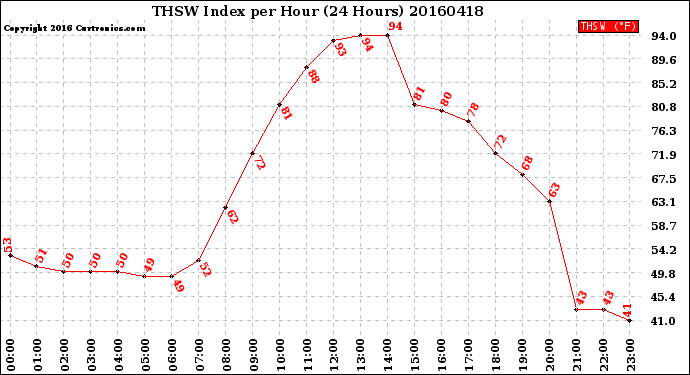 Milwaukee Weather THSW Index<br>per Hour<br>(24 Hours)