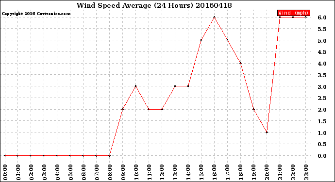 Milwaukee Weather Wind Speed<br>Average<br>(24 Hours)