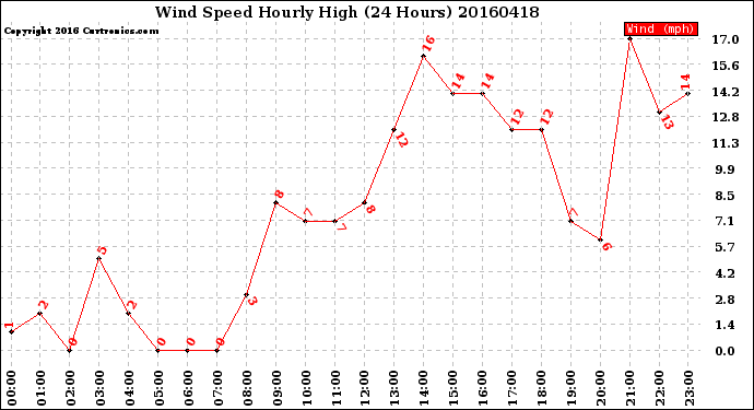 Milwaukee Weather Wind Speed<br>Hourly High<br>(24 Hours)