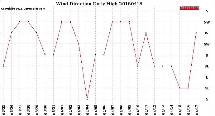 Milwaukee Weather Wind Direction<br>Daily High