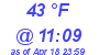 Milwaukee Weather Dewpoint High High Today