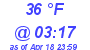 Milwaukee Weather Dewpoint High Low Today