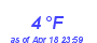 Milwaukee Weather Dewpoint High Low Month