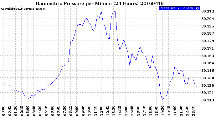 Milwaukee Weather Barometric Pressure<br>per Minute<br>(24 Hours)