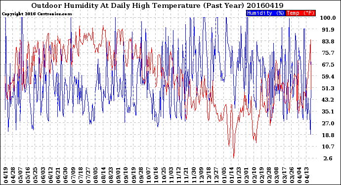 Milwaukee Weather Outdoor Humidity<br>At Daily High<br>Temperature<br>(Past Year)