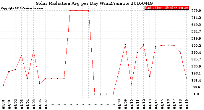 Milwaukee Weather Solar Radiation<br>Avg per Day W/m2/minute