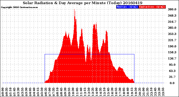 Milwaukee Weather Solar Radiation<br>& Day Average<br>per Minute<br>(Today)