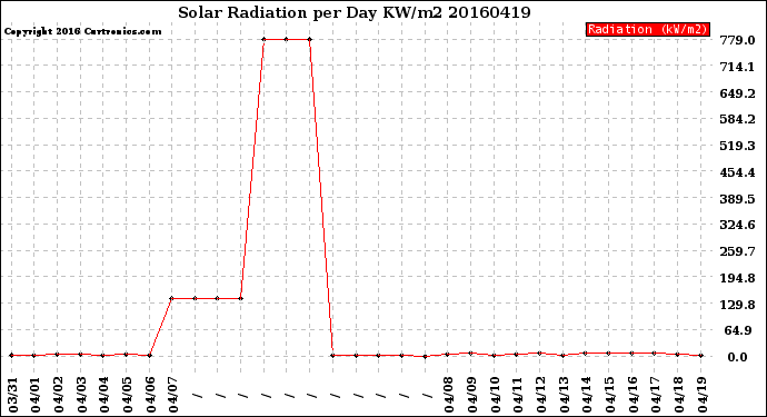 Milwaukee Weather Solar Radiation<br>per Day KW/m2