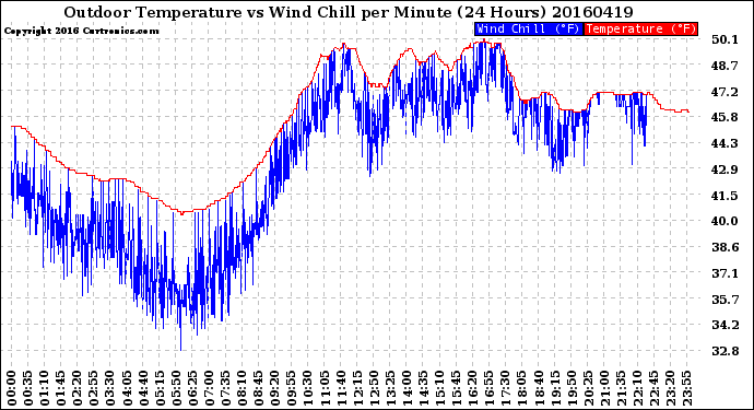 Milwaukee Weather Outdoor Temperature<br>vs Wind Chill<br>per Minute<br>(24 Hours)