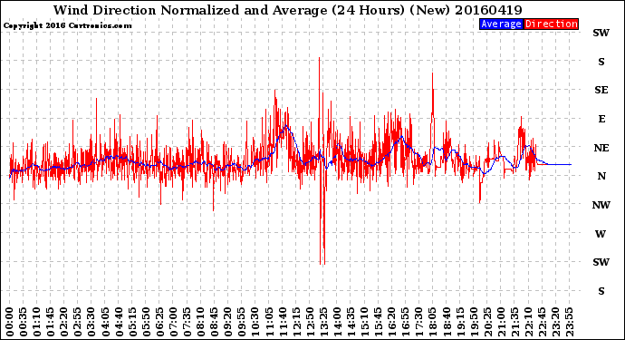 Milwaukee Weather Wind Direction<br>Normalized and Average<br>(24 Hours) (New)