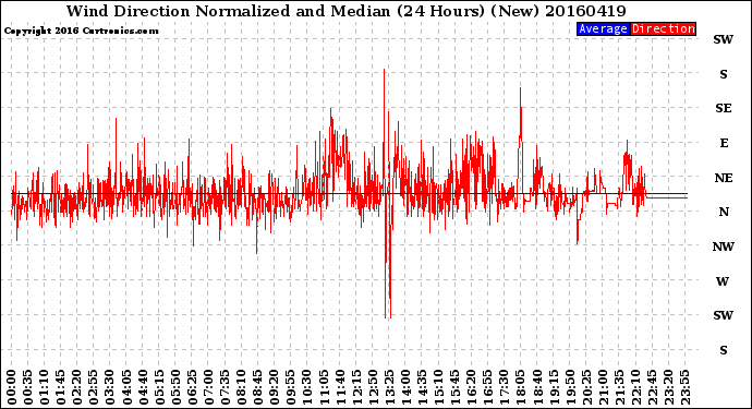 Milwaukee Weather Wind Direction<br>Normalized and Median<br>(24 Hours) (New)