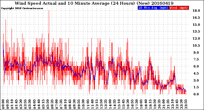 Milwaukee Weather Wind Speed<br>Actual and 10 Minute<br>Average<br>(24 Hours) (New)