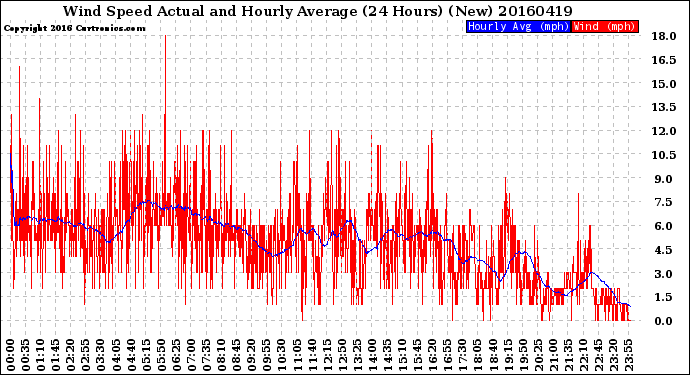 Milwaukee Weather Wind Speed<br>Actual and Hourly<br>Average<br>(24 Hours) (New)