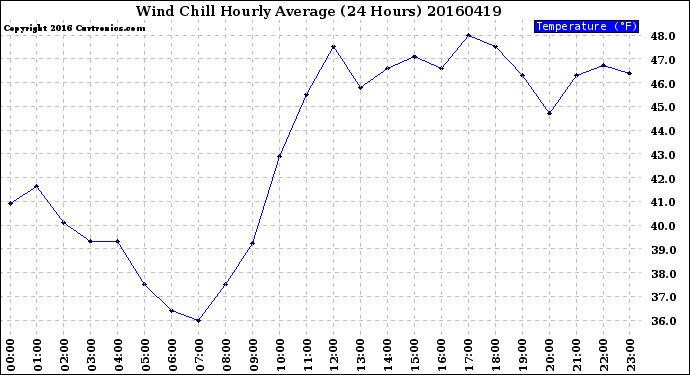 Milwaukee Weather Wind Chill<br>Hourly Average<br>(24 Hours)