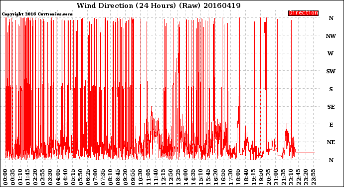 Milwaukee Weather Wind Direction<br>(24 Hours) (Raw)