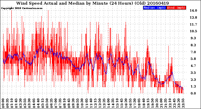 Milwaukee Weather Wind Speed<br>Actual and Median<br>by Minute<br>(24 Hours) (Old)