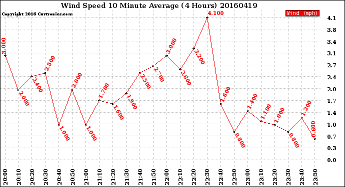 Milwaukee Weather Wind Speed<br>10 Minute Average<br>(4 Hours)