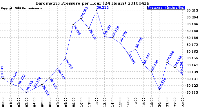 Milwaukee Weather Barometric Pressure<br>per Hour<br>(24 Hours)