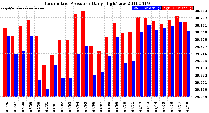 Milwaukee Weather Barometric Pressure<br>Daily High/Low