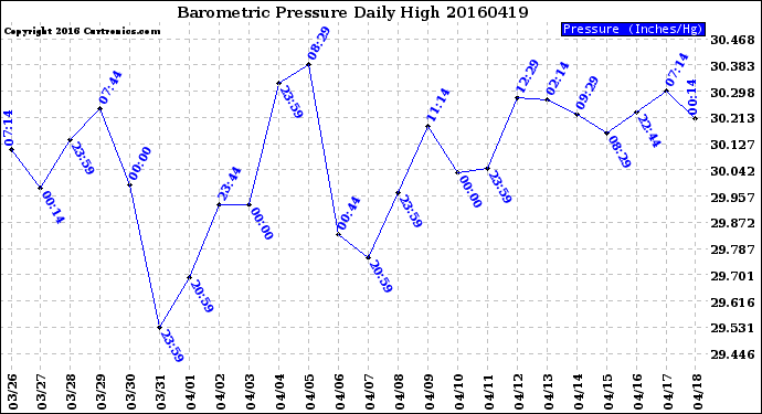 Milwaukee Weather Barometric Pressure<br>Daily High