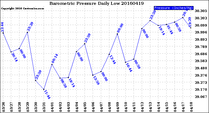 Milwaukee Weather Barometric Pressure<br>Daily Low