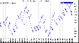 Milwaukee Weather Wind Chill<br>Daily Low