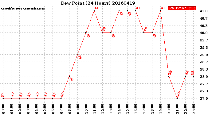 Milwaukee Weather Dew Point<br>(24 Hours)