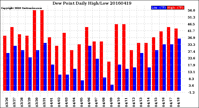 Milwaukee Weather Dew Point<br>Daily High/Low