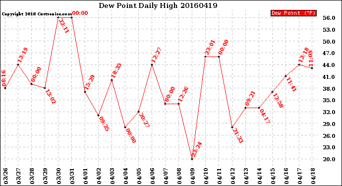 Milwaukee Weather Dew Point<br>Daily High