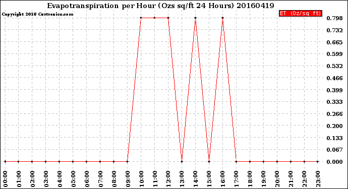 Milwaukee Weather Evapotranspiration<br>per Hour<br>(Ozs sq/ft 24 Hours)