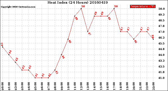 Milwaukee Weather Heat Index<br>(24 Hours)