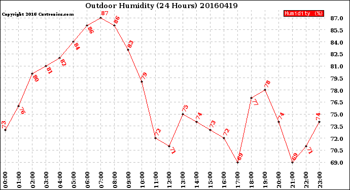 Milwaukee Weather Outdoor Humidity<br>(24 Hours)