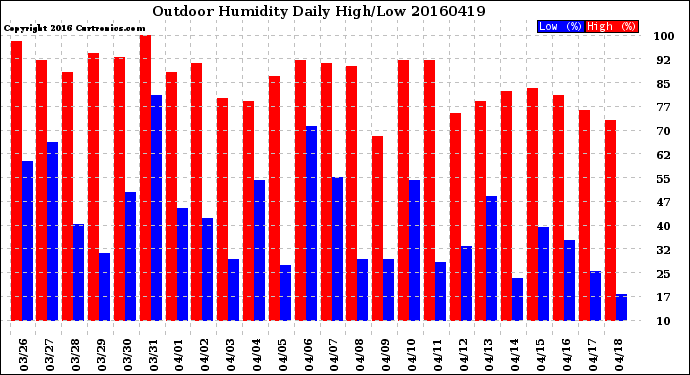 Milwaukee Weather Outdoor Humidity<br>Daily High/Low