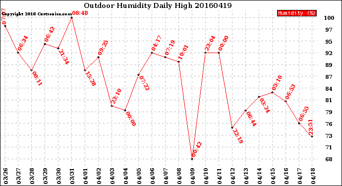 Milwaukee Weather Outdoor Humidity<br>Daily High