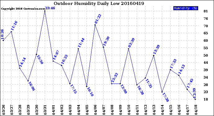 Milwaukee Weather Outdoor Humidity<br>Daily Low