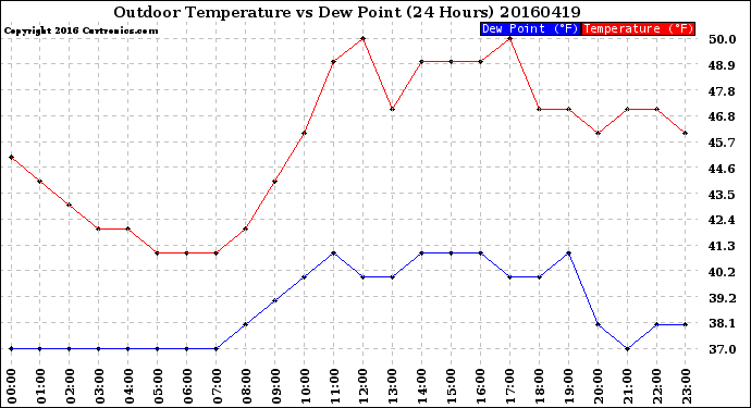 Milwaukee Weather Outdoor Temperature<br>vs Dew Point<br>(24 Hours)