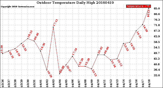 Milwaukee Weather Outdoor Temperature<br>Daily High