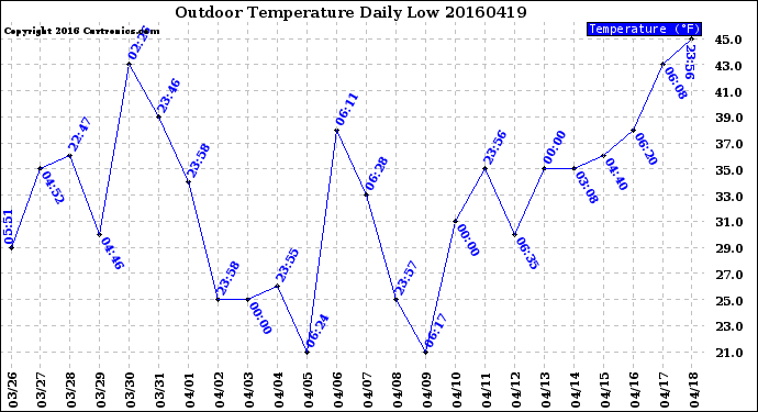 Milwaukee Weather Outdoor Temperature<br>Daily Low