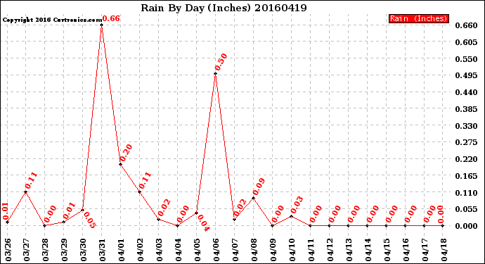 Milwaukee Weather Rain<br>By Day<br>(Inches)