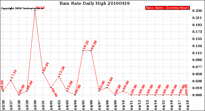 Milwaukee Weather Rain Rate<br>Daily High