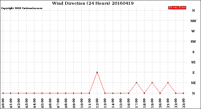 Milwaukee Weather Wind Direction<br>(24 Hours)