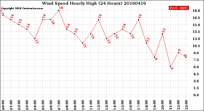 Milwaukee Weather Wind Speed<br>Hourly High<br>(24 Hours)