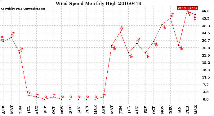 Milwaukee Weather Wind Speed<br>Monthly High