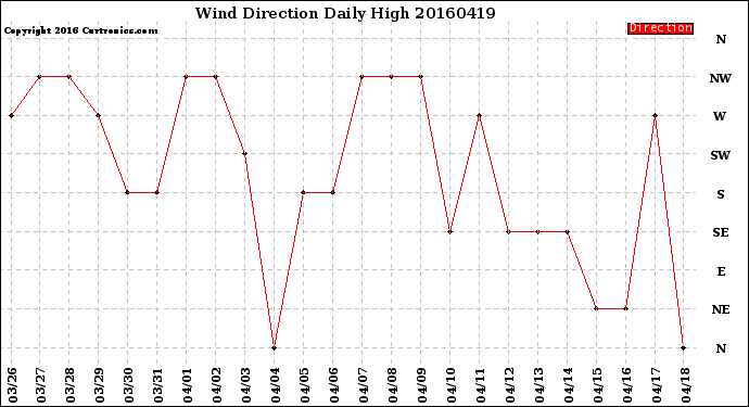 Milwaukee Weather Wind Direction<br>Daily High