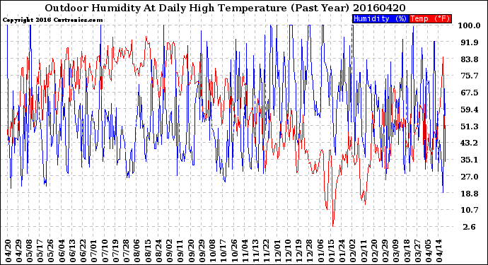 Milwaukee Weather Outdoor Humidity<br>At Daily High<br>Temperature<br>(Past Year)