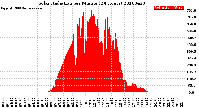 Milwaukee Weather Solar Radiation<br>per Minute<br>(24 Hours)