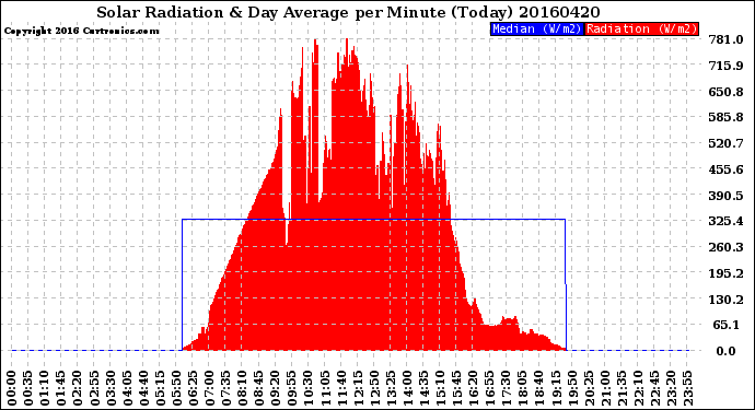 Milwaukee Weather Solar Radiation<br>& Day Average<br>per Minute<br>(Today)