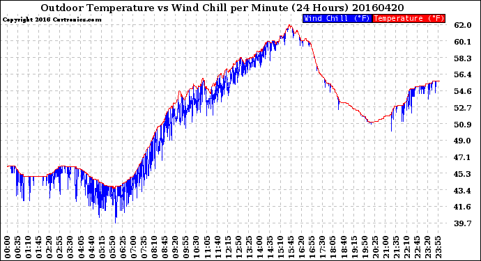 Milwaukee Weather Outdoor Temperature<br>vs Wind Chill<br>per Minute<br>(24 Hours)