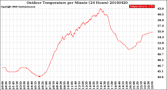 Milwaukee Weather Outdoor Temperature<br>per Minute<br>(24 Hours)